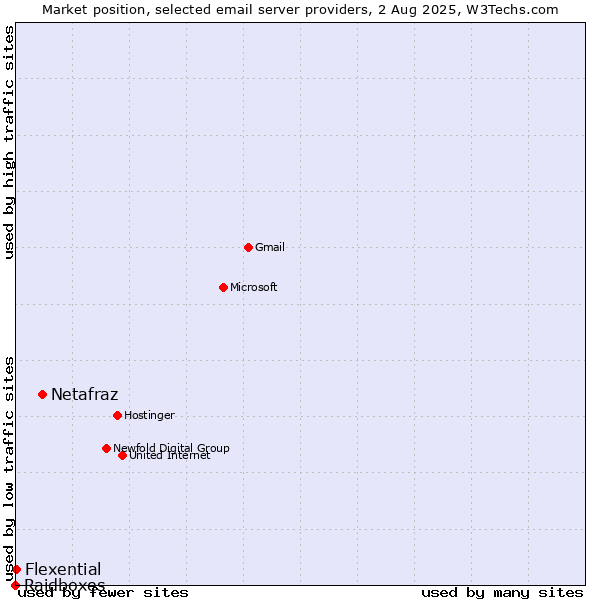 Market position of Netafraz vs. Flexential vs. Raidboxes