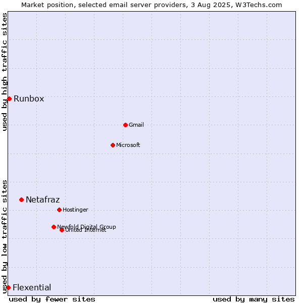 Market position of Netafraz vs. Runbox vs. Flexential