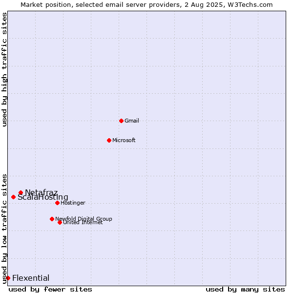 Market position of Netafraz vs. ScalaHosting vs. Flexential