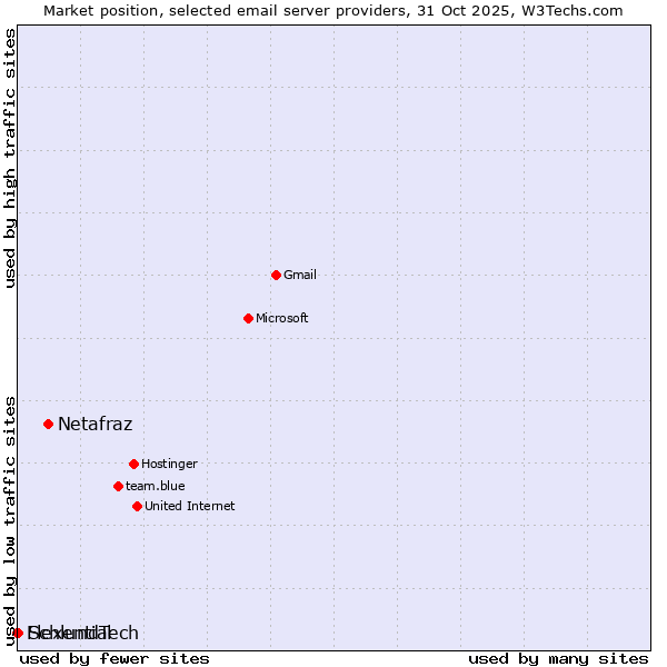 Market position of Netafraz vs. SchlundTech vs. Flexential