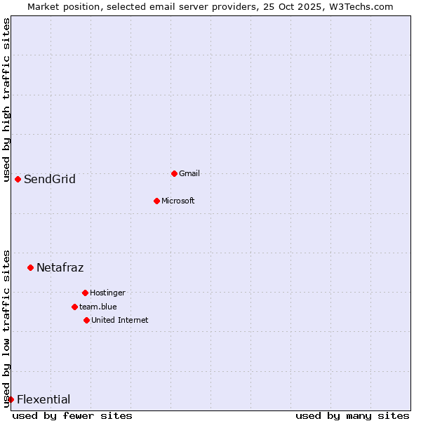 Market position of Netafraz vs. SendGrid vs. Flexential