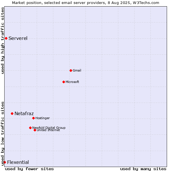 Market position of Netafraz vs. Serverel vs. Flexential