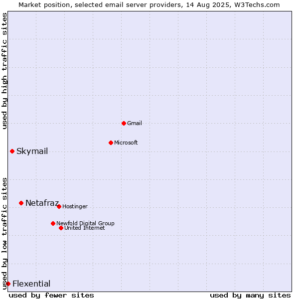 Market position of Netafraz vs. Skymail vs. Flexential