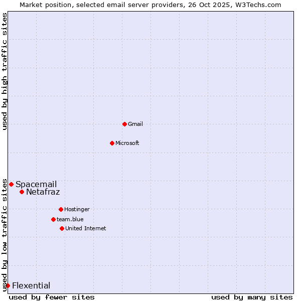 Market position of Netafraz vs. Spacemail vs. Flexential