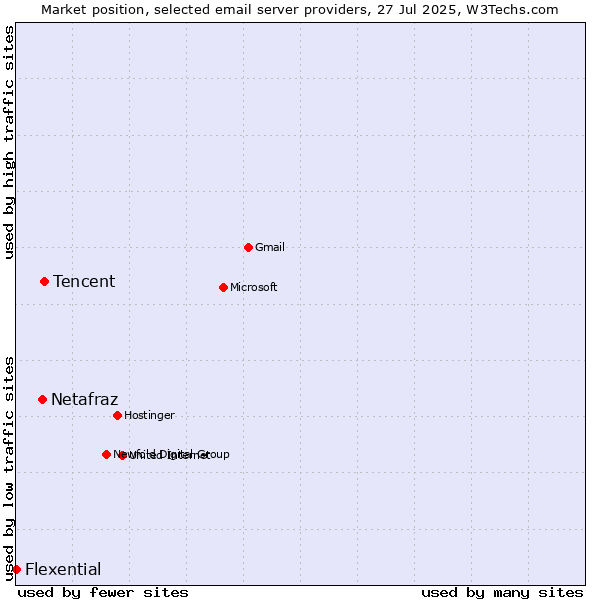 Market position of Tencent vs. Netafraz vs. Flexential