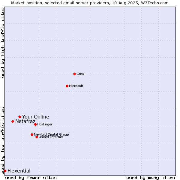 Market position of Your.Online vs. Netafraz vs. Flexential