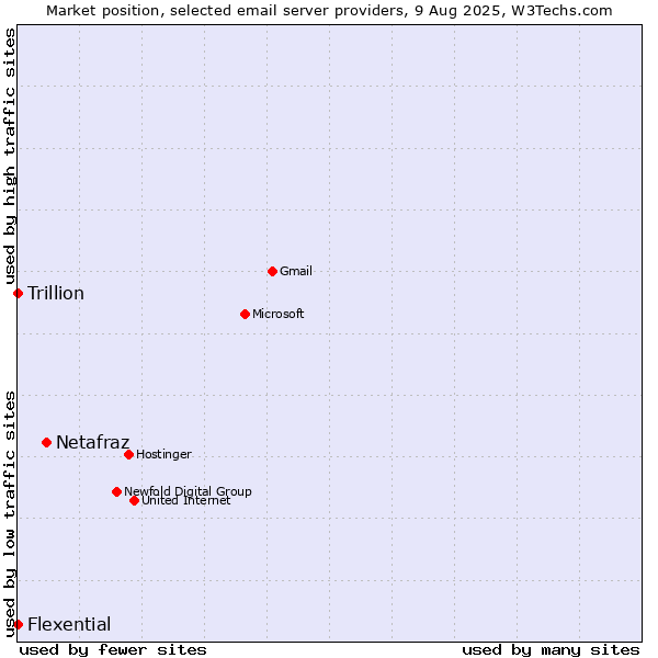 Market position of Netafraz vs. Trillion vs. Flexential