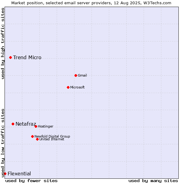 Market position of Netafraz vs. Trend Micro vs. Flexential