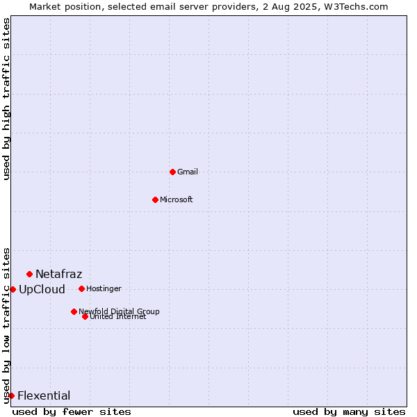 Market position of Netafraz vs. UpCloud vs. Flexential