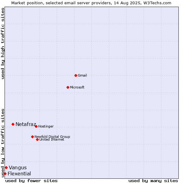 Market position of Netafraz vs. Vangus vs. Flexential