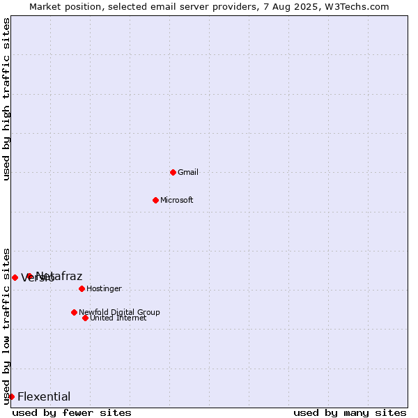 Market position of Netafraz vs. Versio vs. Flexential