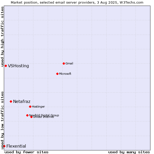 Market position of Netafraz vs. VSHosting vs. Flexential