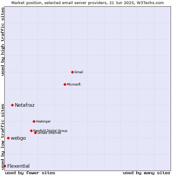 Market position of Netafraz vs. webgo vs. Flexential