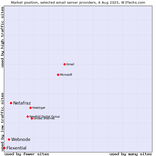 Market position of Netafraz vs. Webnode vs. Flexential