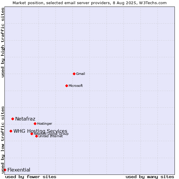 Market position of Netafraz vs. WHG Hosting Services vs. Flexential