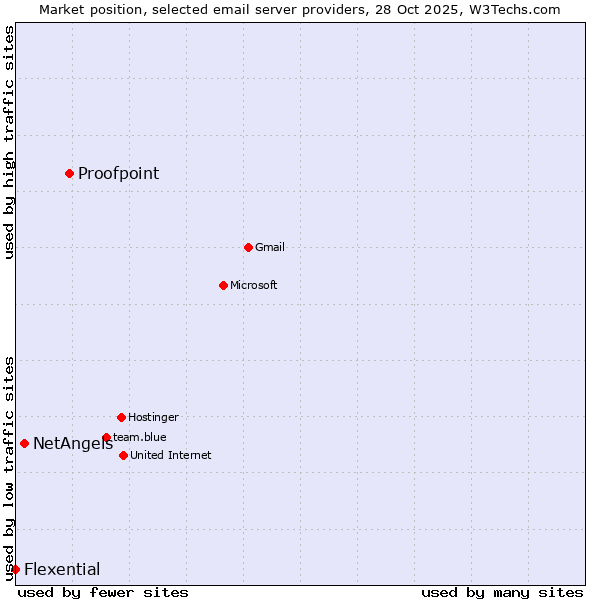 Market position of Proofpoint vs. NetAngels vs. Flexential