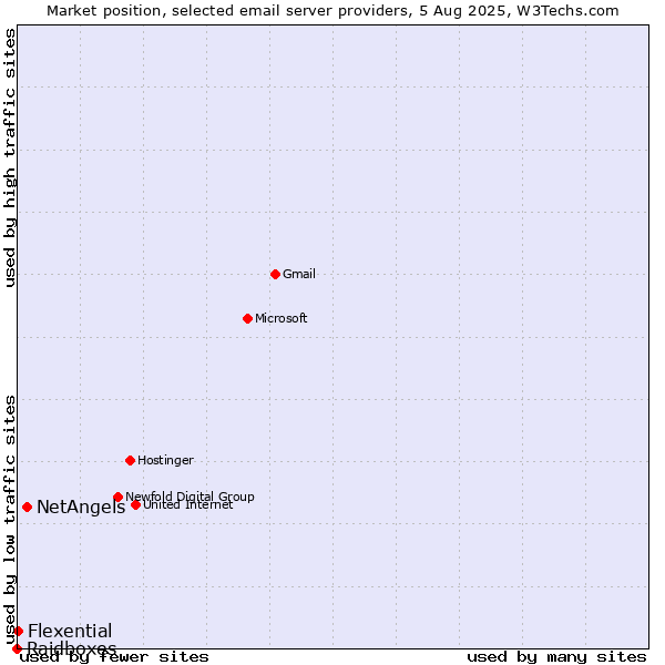 Market position of NetAngels vs. Flexential vs. Raidboxes