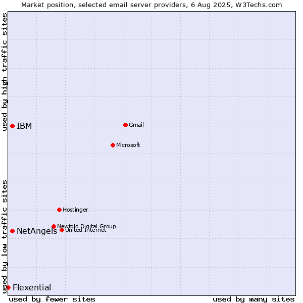 Market position of NetAngels vs. IBM vs. Flexential