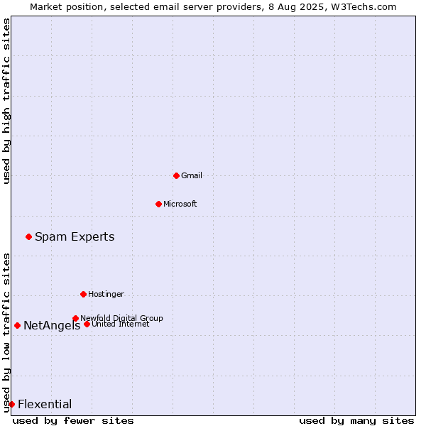 Market position of Spam Experts vs. NetAngels vs. Flexential