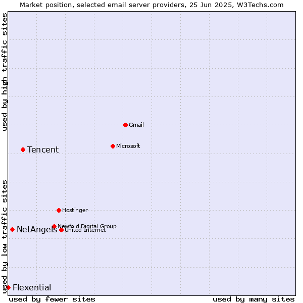 Market position of Tencent vs. NetAngels vs. Flexential