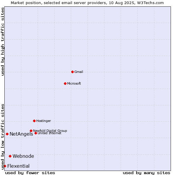 Market position of Webnode vs. NetAngels vs. Flexential