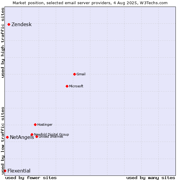 Market position of Zendesk vs. NetAngels vs. Flexential