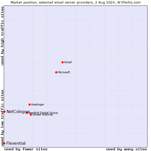 Market position of NetCologne vs. Flexential
