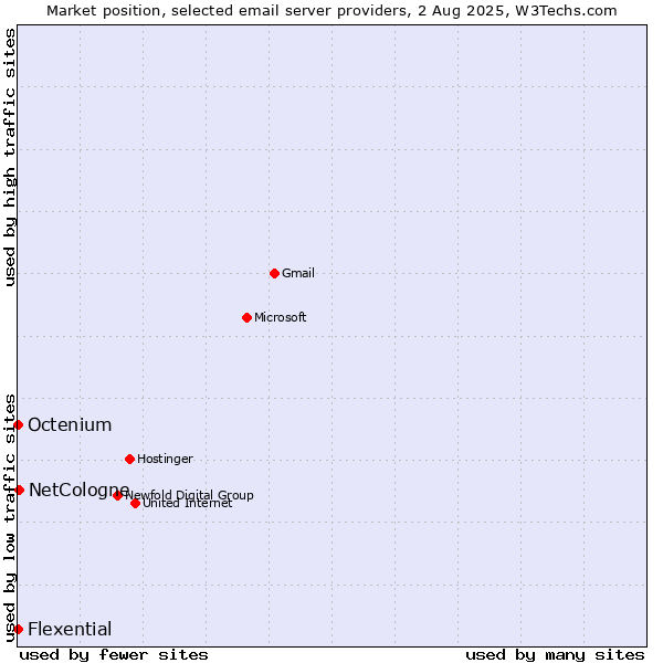 Market position of NetCologne vs. Octenium vs. Flexential