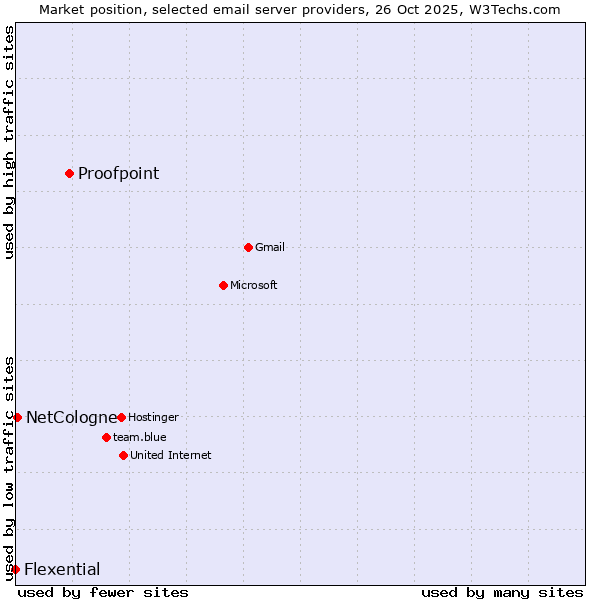Market position of Proofpoint vs. NetCologne vs. Flexential