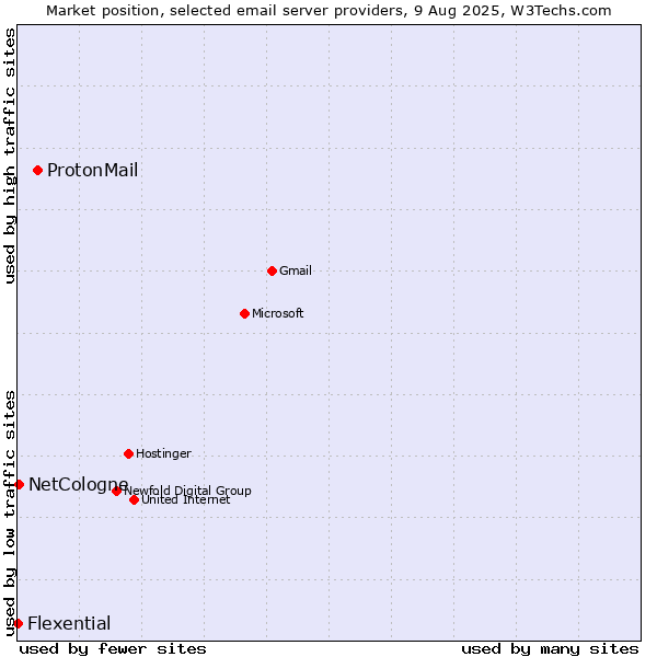 Market position of ProtonMail vs. NetCologne vs. Flexential
