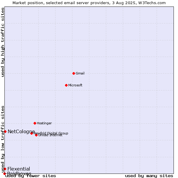 Market position of NetCologne vs. Flexential vs. Raidboxes