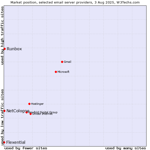 Market position of Runbox vs. NetCologne vs. Flexential