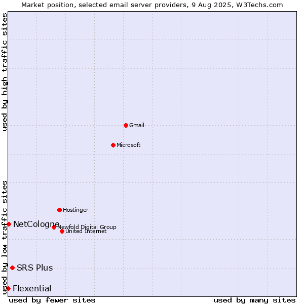 Market position of SRS Plus vs. NetCologne vs. Flexential