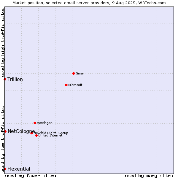 Market position of NetCologne vs. Trillion vs. Flexential