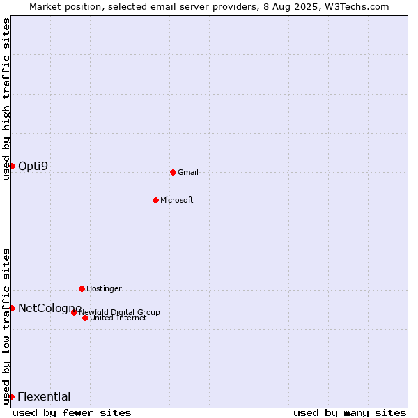 Market position of NetCologne vs. Opti9 vs. Flexential