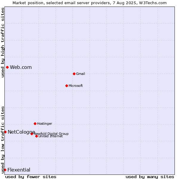 Market position of Web.com vs. NetCologne vs. Flexential