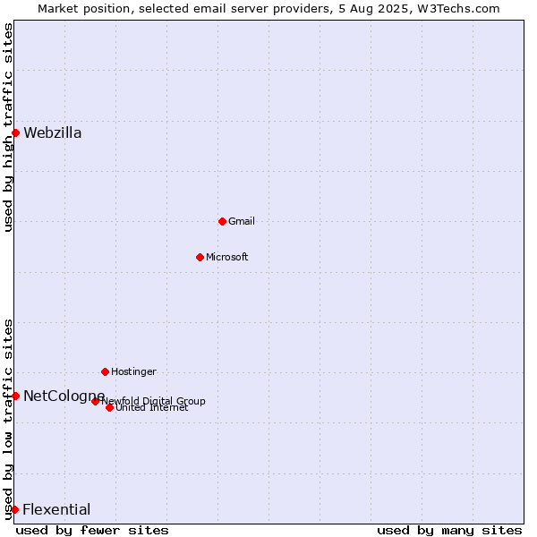 Market position of NetCologne vs. Webzilla vs. Flexential