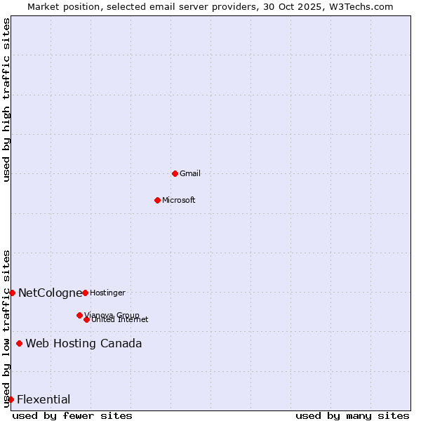 Market position of Web Hosting Canada vs. NetCologne vs. Flexential