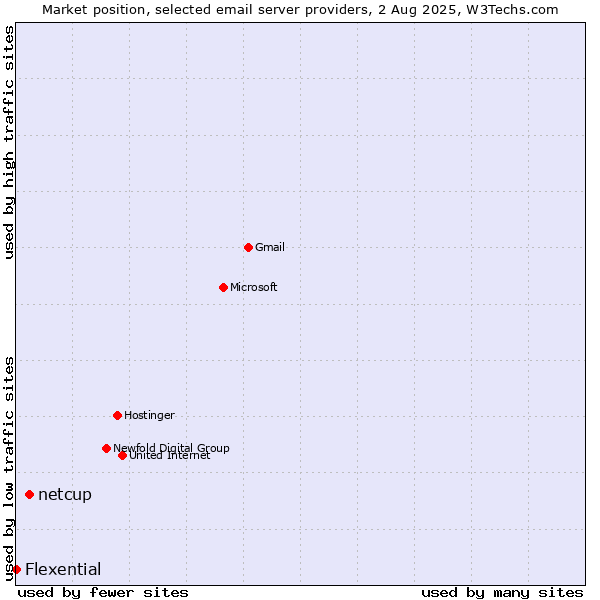 Market position of netcup vs. Flexential