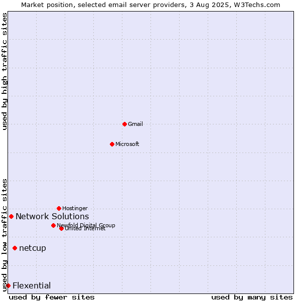 Market position of netcup vs. Network Solutions vs. Flexential