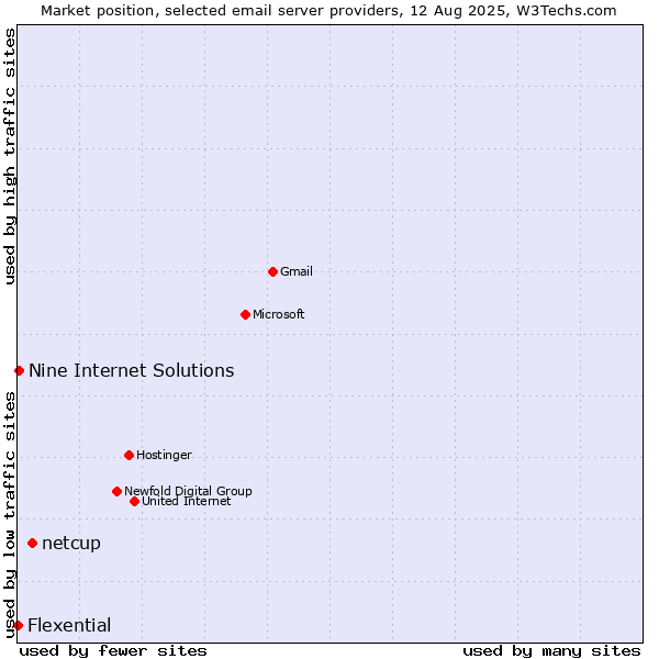 Market position of netcup vs. Nine Internet Solutions vs. Flexential