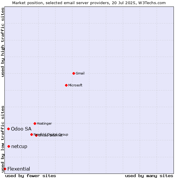 Market position of netcup vs. Odoo SA vs. Flexential