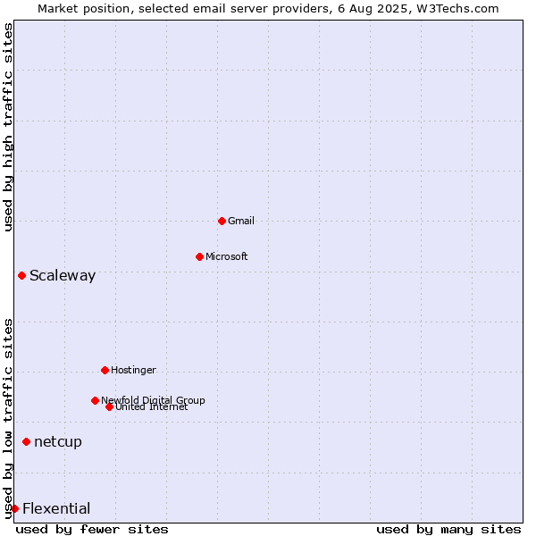 Market position of netcup vs. Scaleway vs. Flexential