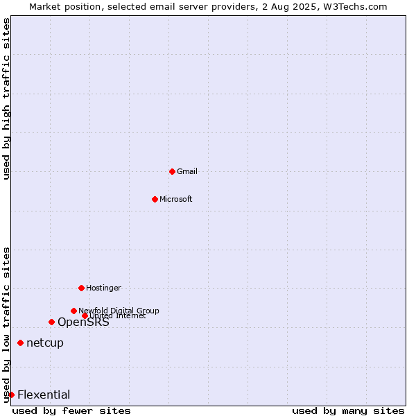 Market position of OpenSRS vs. netcup vs. Flexential