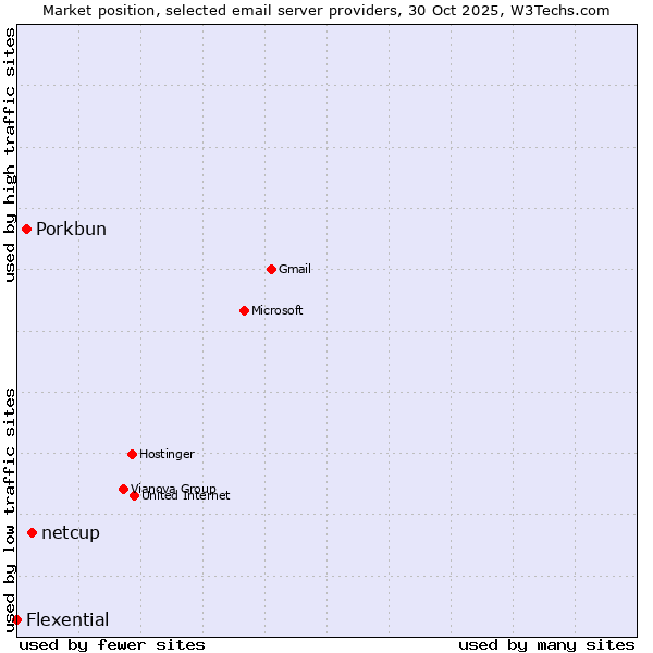 Market position of netcup vs. Porkbun vs. Flexential