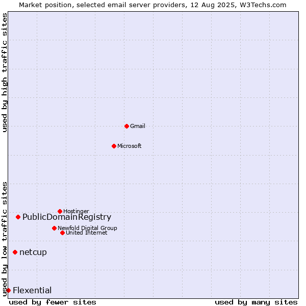 Market position of PublicDomainRegistry vs. netcup vs. Flexential