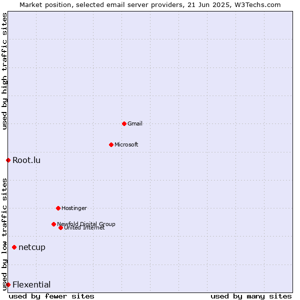 Market position of netcup vs. Root.lu vs. Flexential