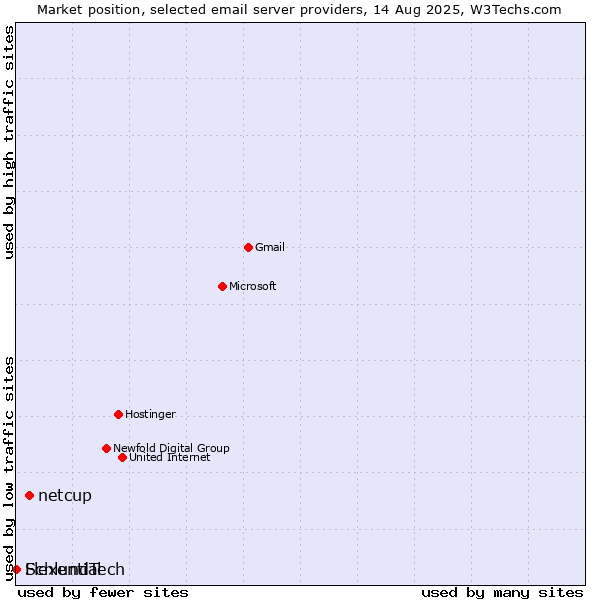 Market position of netcup vs. SchlundTech vs. Flexential