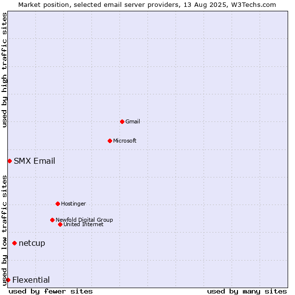 Market position of netcup vs. SMX Email vs. Flexential