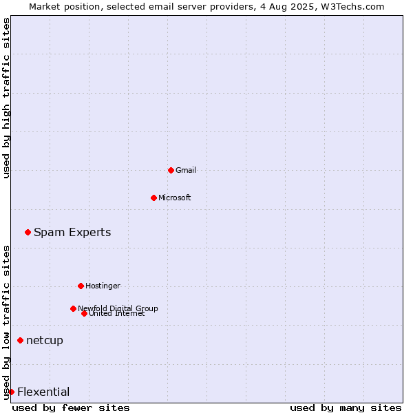Market position of Spam Experts vs. netcup vs. Flexential
